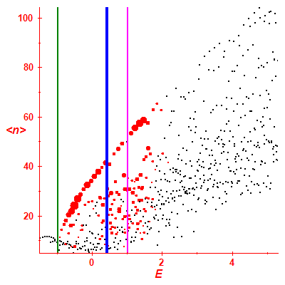 Peres lattice <N>